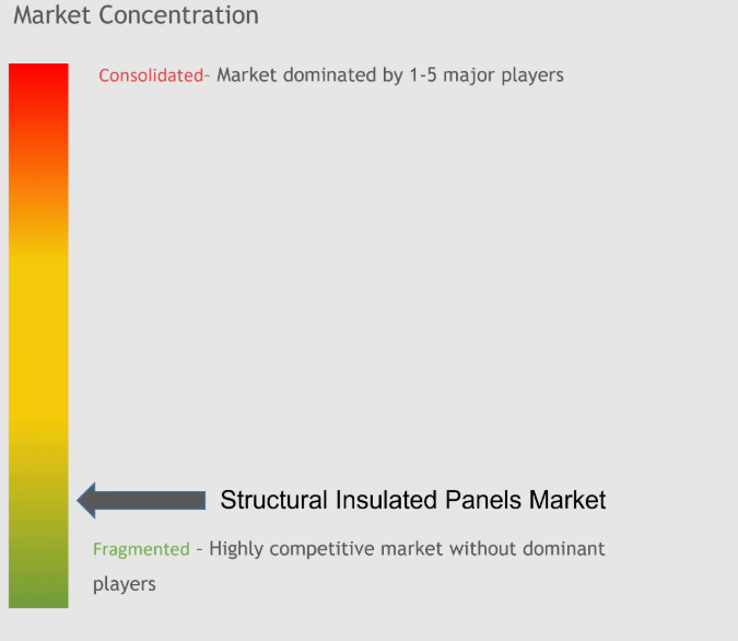 Structural Insulated Panels Market Concentration